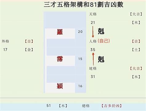 無天格|姓名學八十一劃靈動數吉凶及三才五格推算法介紹－歹。